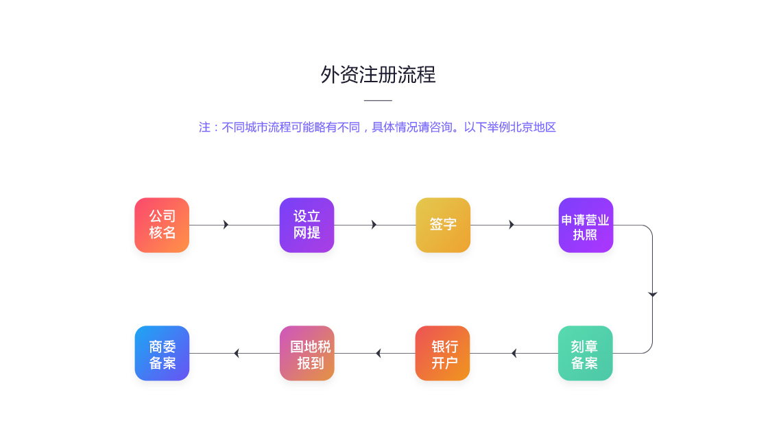 外資注冊(cè)流程